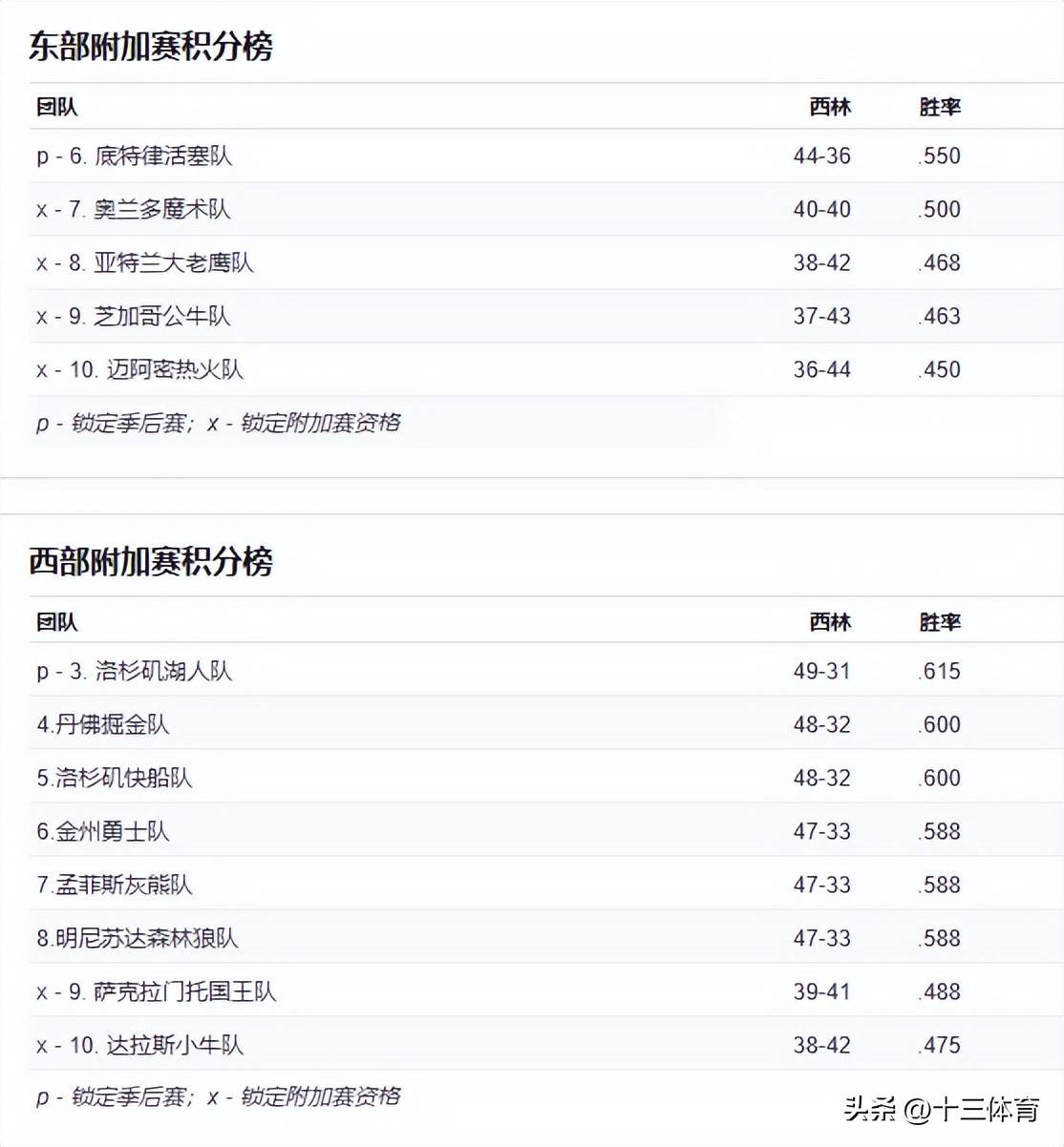 竞彩足球-季后赛种子排名规则(季后赛高分排名)