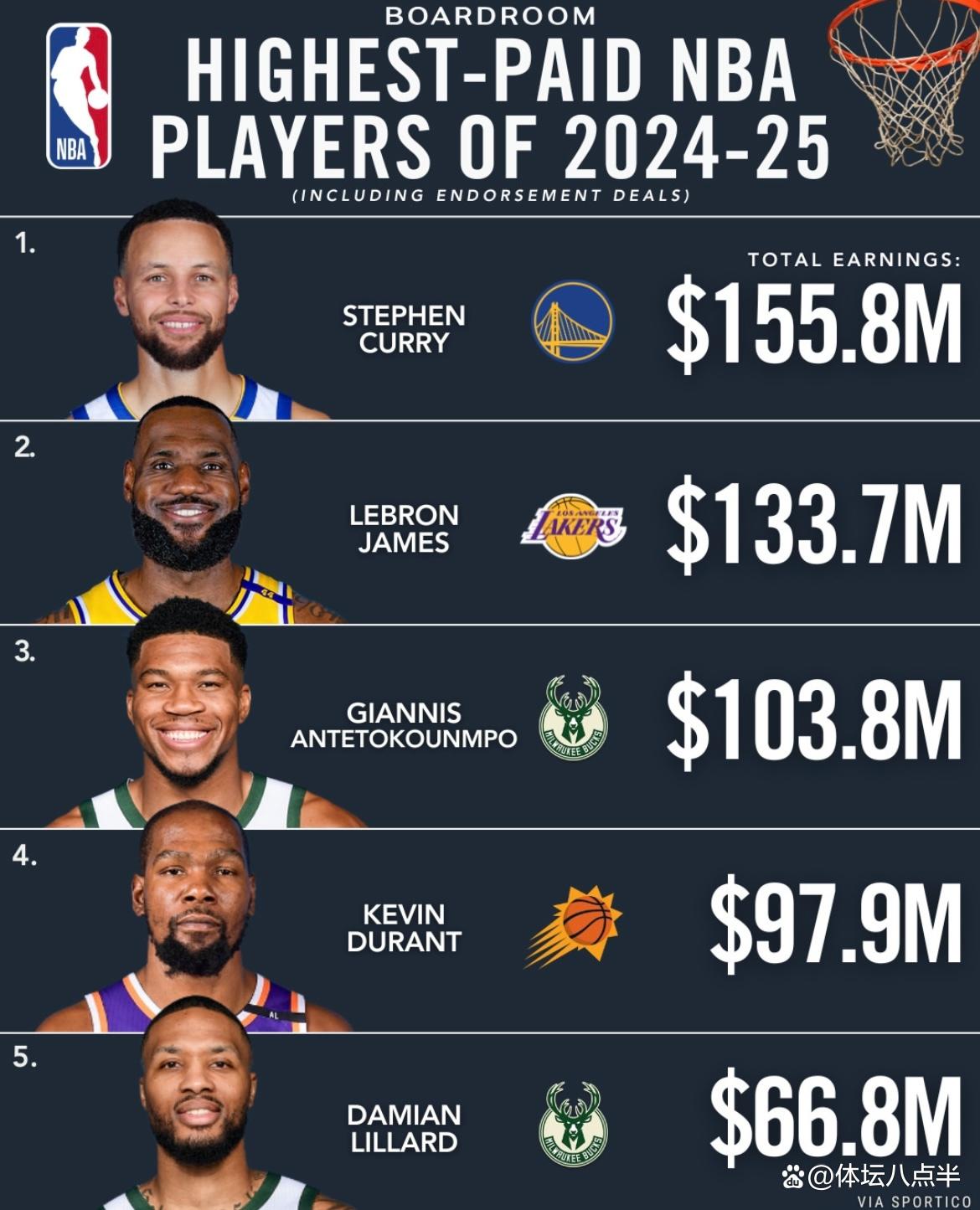 NBA奢侈税(NBA奢侈税2025) NBA奢侈税(NBA奢侈税2025)